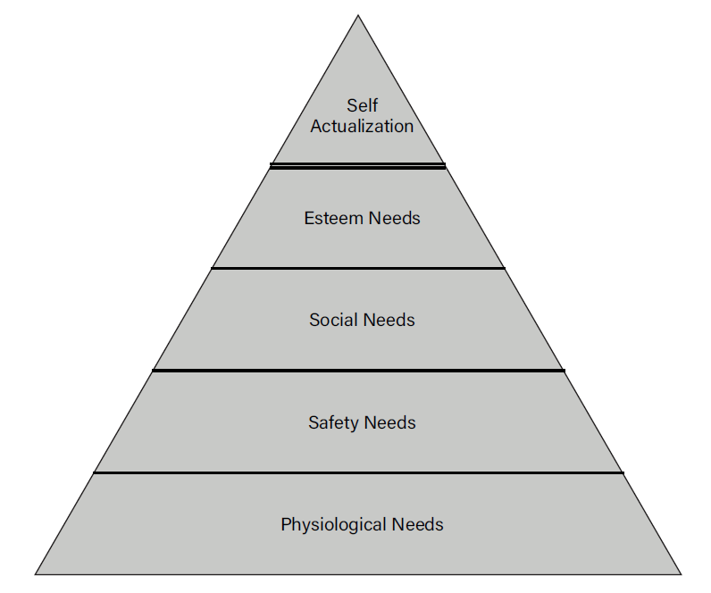 Pyramid diagram illustrating Maslow’s hierarchy of needs. The pyramid is divided into five stacked levels. From bottom to top the labels read: “Physiological Needs,” “Safety Needs,” “Social Needs,” “Esteem Needs,” and “Self Actualization” at the top.
