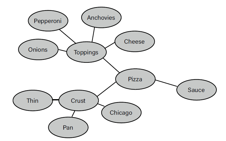 Mind map diagram of “Pizza” with branches to “Toppings,” “Crust,” and “Sauce.” Toppings include pepperoni, anchovies, cheese, and onions. Crust includes thin, pan, and Chicago styles.
