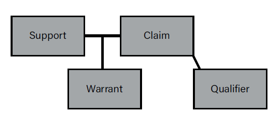 Diagram of Toulmin’s argument model with four labeled boxes. “Claim” is centered at the top, connected to “Support” on the left and “Warrant” below. “Qualifier” is on the right, linked to the “Claim.”