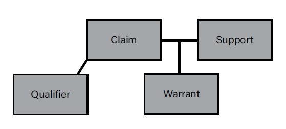 Diagram of Toulmin’s argument model showing five labeled boxes connected by lines. “Claim” is centered near the top, connected to “Support” on the right and “Warrant” below. “Qualifier” appears on the left, linked to the “Claim.”